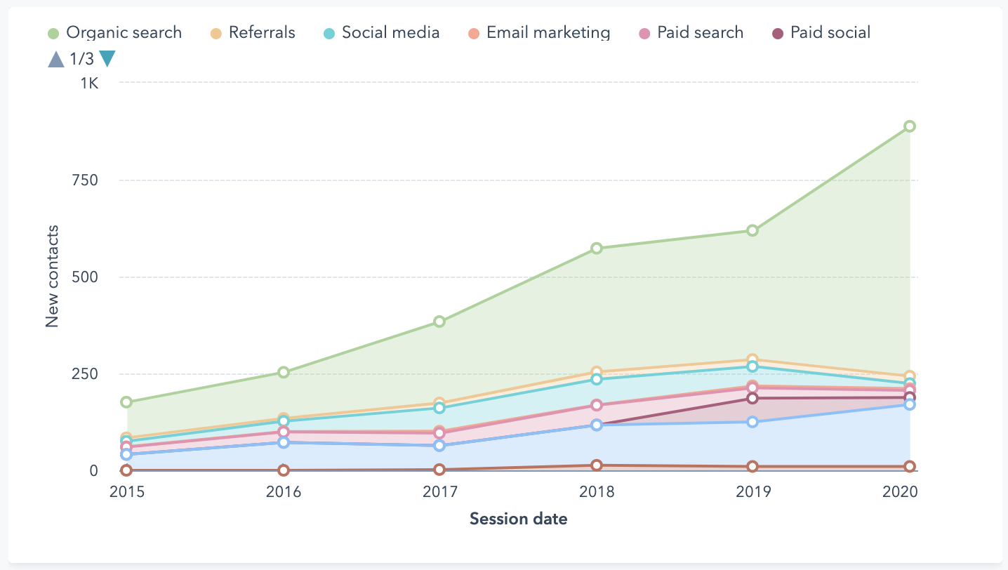 2020 Contacts by Source Raval