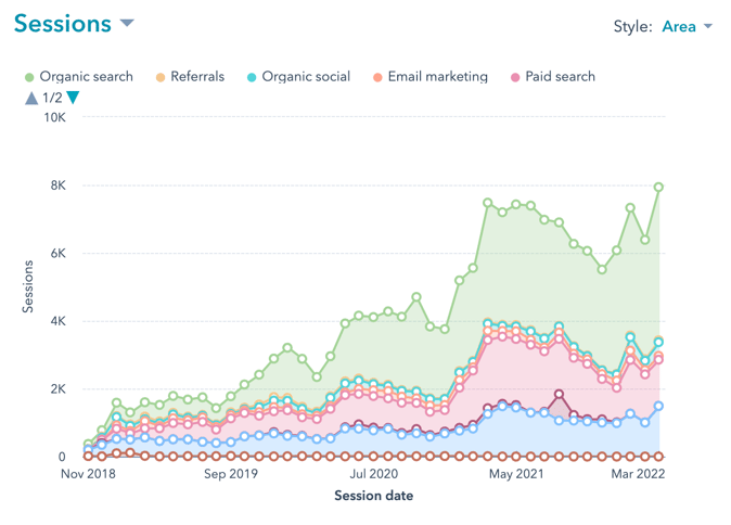 2,145% traffic increase chart