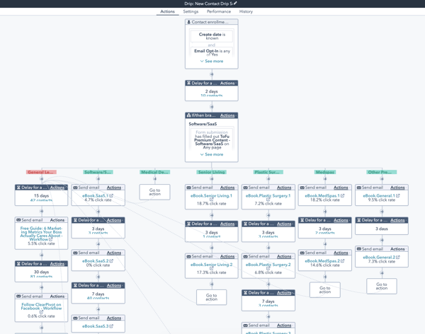 Automated Lead Nurturing_HubSpot_ClearPivot 1