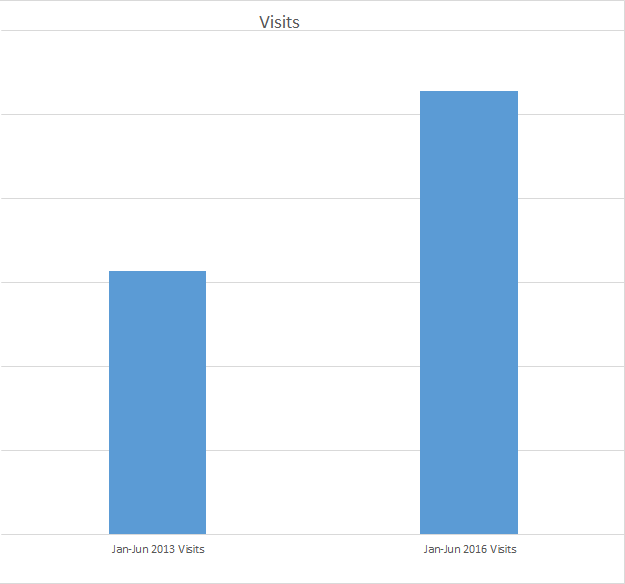 Explorer_RV_Case_Study_Visits.png