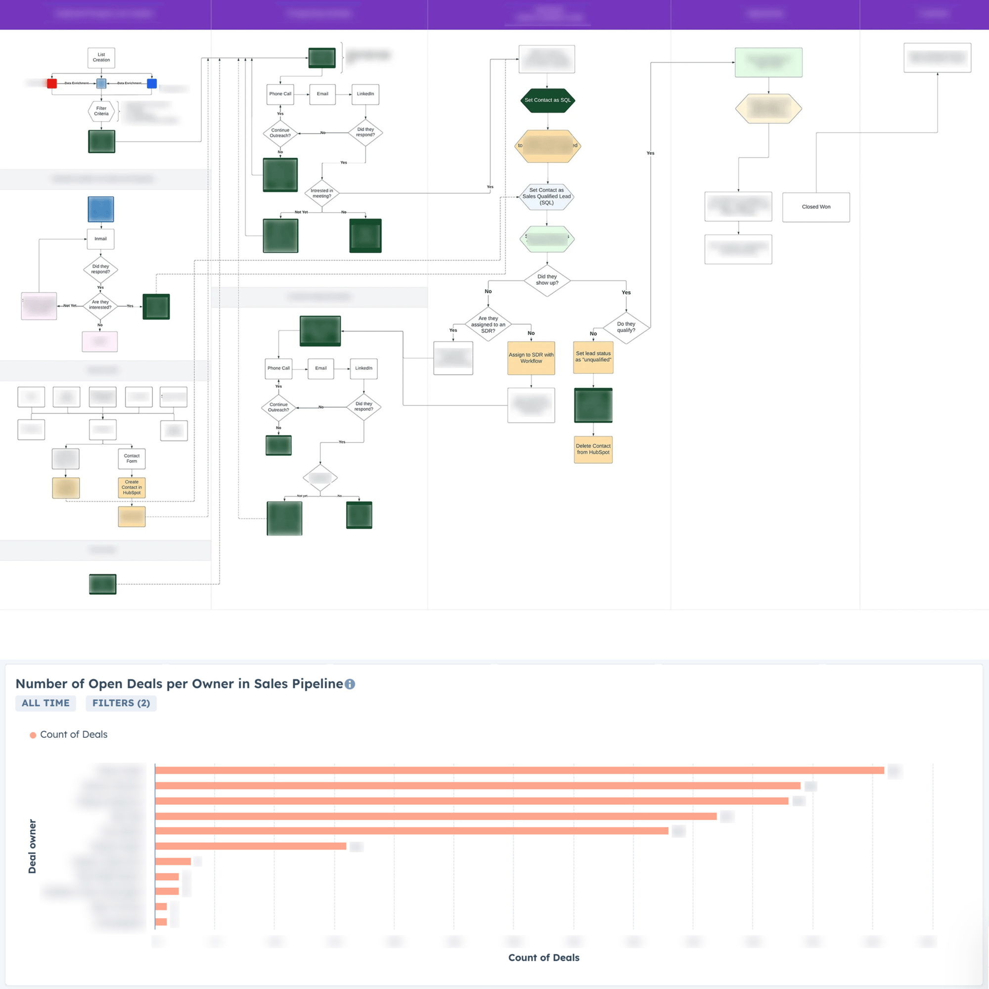 Process map and sales dashboard screenshot