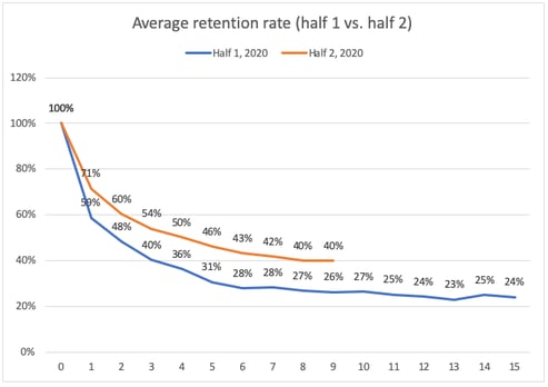 Heap Cohort Analysis Example