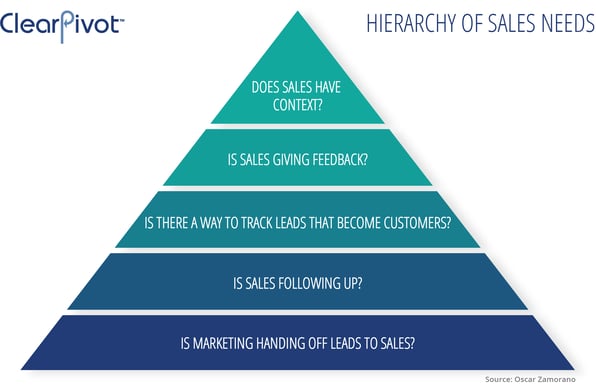 Hierarchy-of-Sales-Needs_ClearPivot