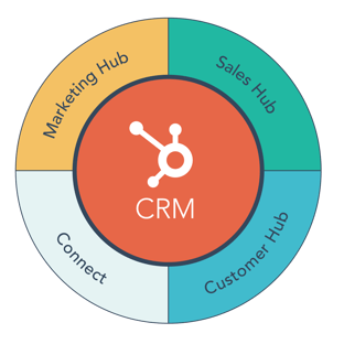 HubSpot Cross Sell Example