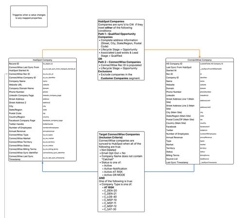 Connectwise-HubSpot-ERD