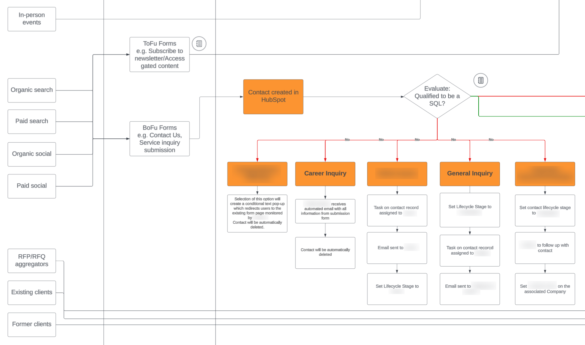 Screenshot of a flowchart documenting the inbound lead qualifying process