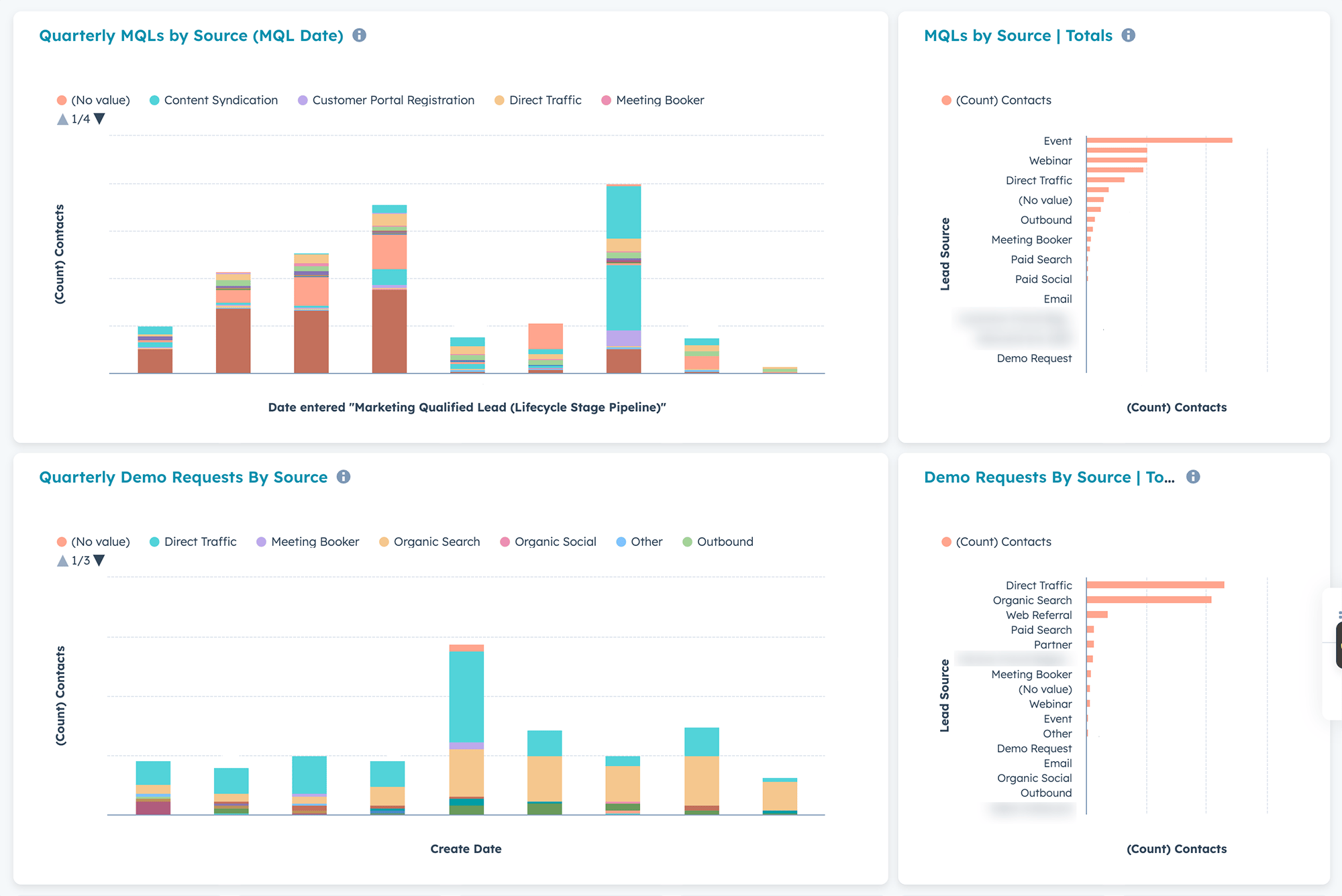 One of the HubSpot dashboards that we built for this client