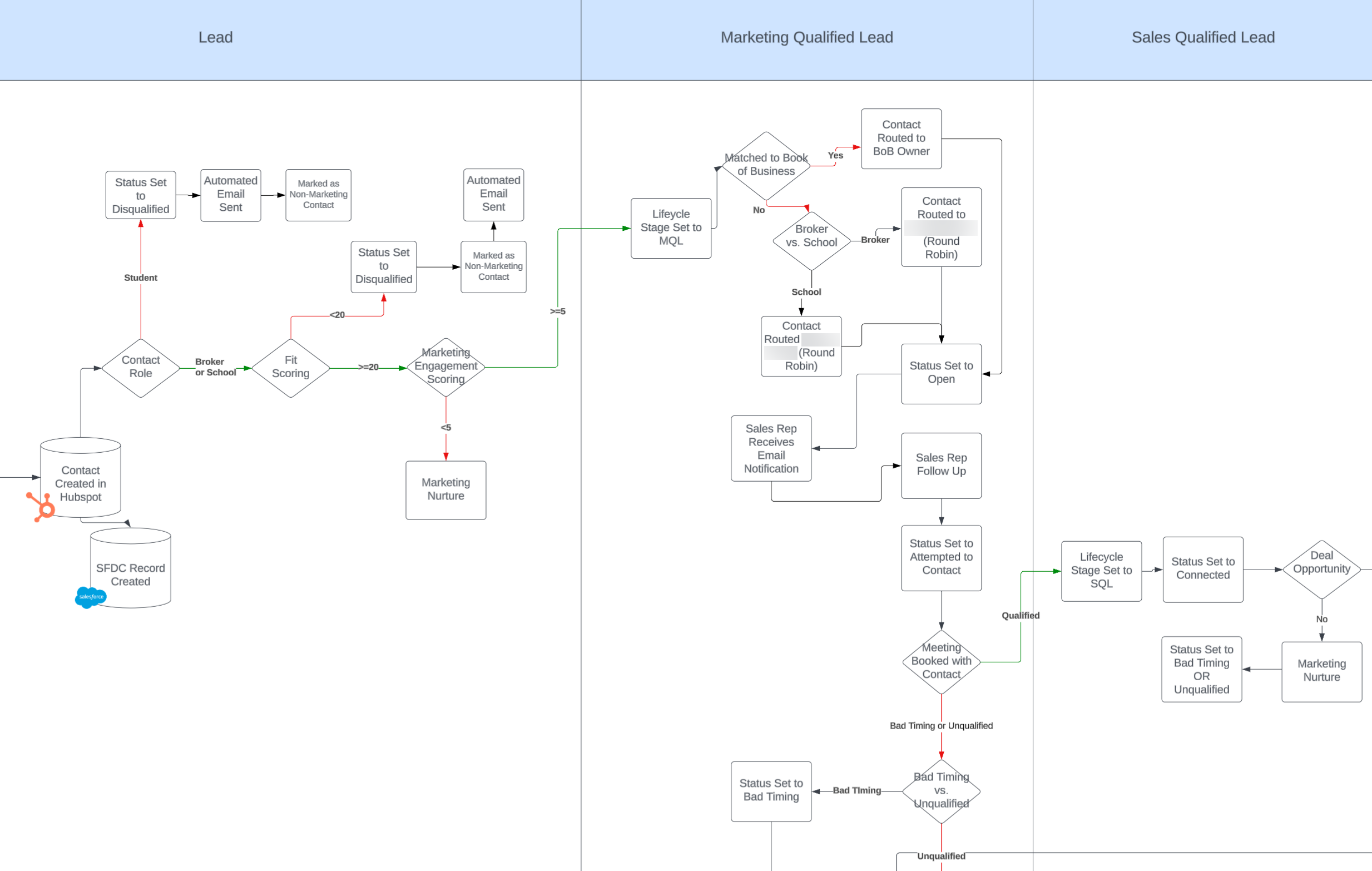 The customer lifecycle map that ClearPivot designed for this client