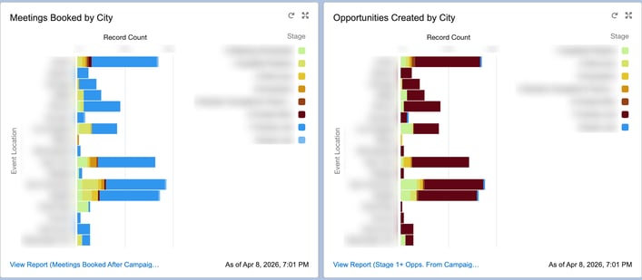 SaaS event marketing dashboard
