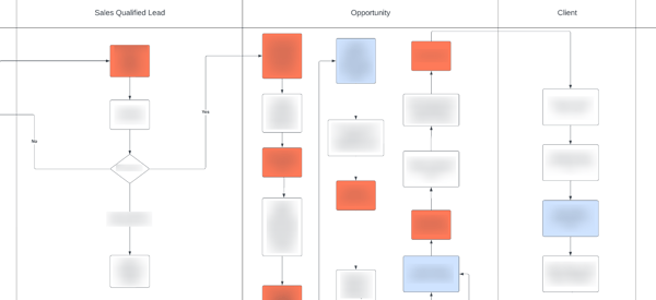 Customer lifecycle flowchart excerpt