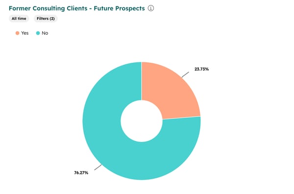 A chart showing what percentage of companies in our HubSpot records are future prospects