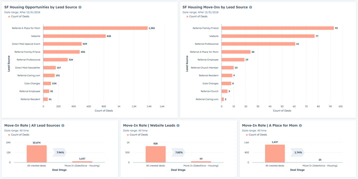 georgia-senior-living-community-hubspot-dashboard-2