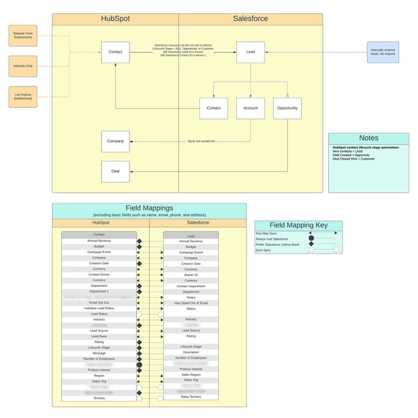 hardware-client-hubspot-salesforce-architecture