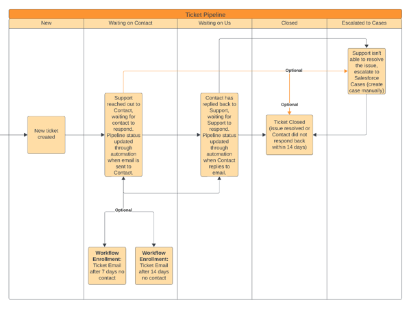 hardware-client-service-journey-map