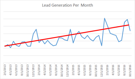 B2B-consulting-Lead-Generation-Chart