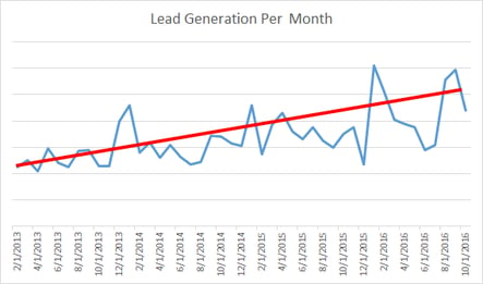 B2B-consulting-Lead-Generation-Chart