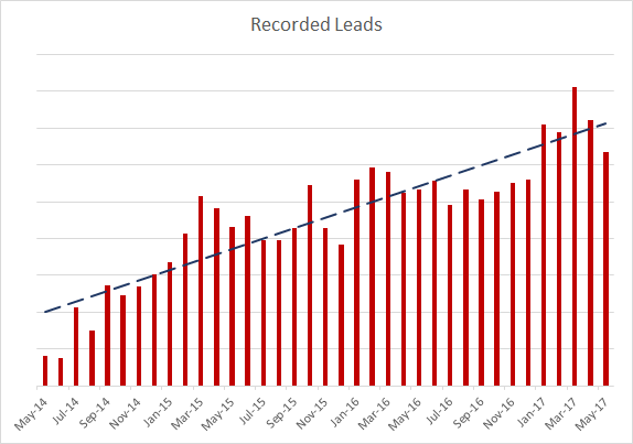 SSA-Recorded-Leads-201405-201705.png