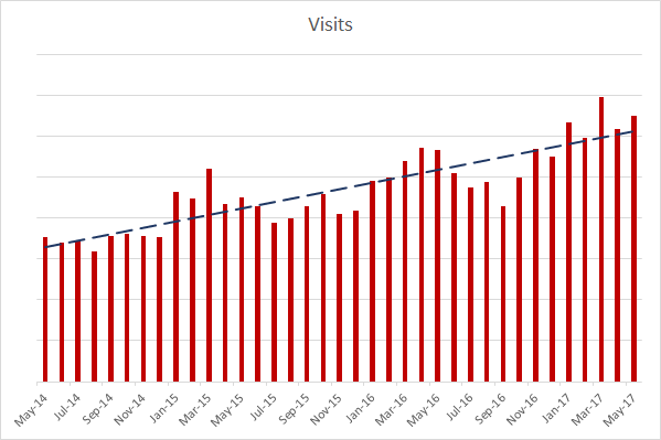 SSA-Visits-201405-201705.png