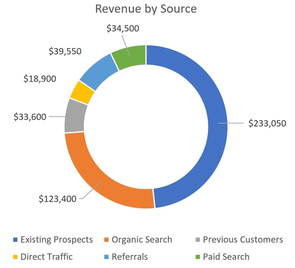 Revenue by Source