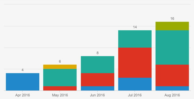 Cosmetic surgery lead generation graph