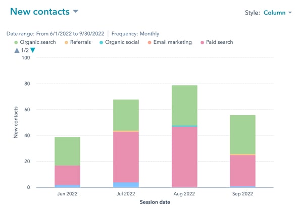 New contacts per month for June-September 2022