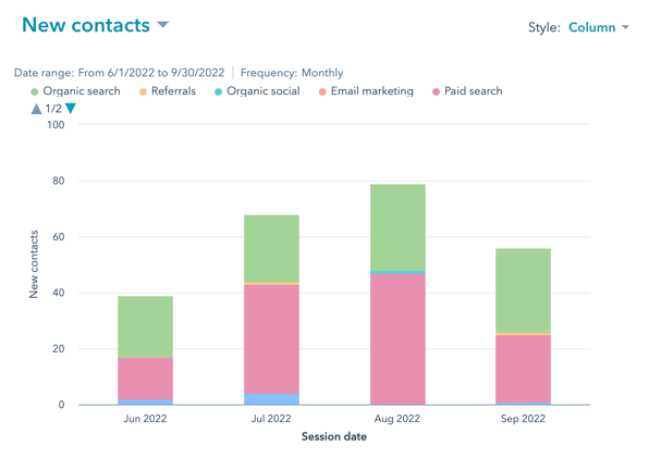 New contacts per month for June-September 2022