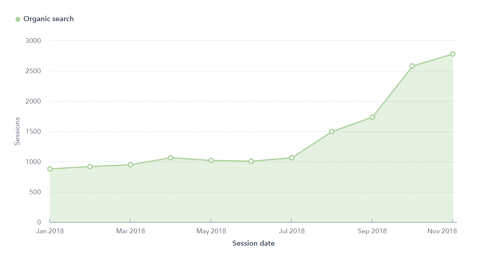 Organic search traffic chart