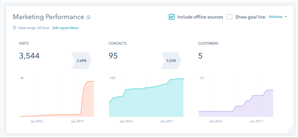 HubSpot Marketing Dashboard