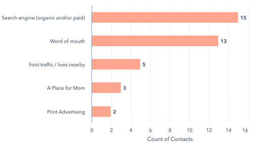 senior-living-self-reported-attribution