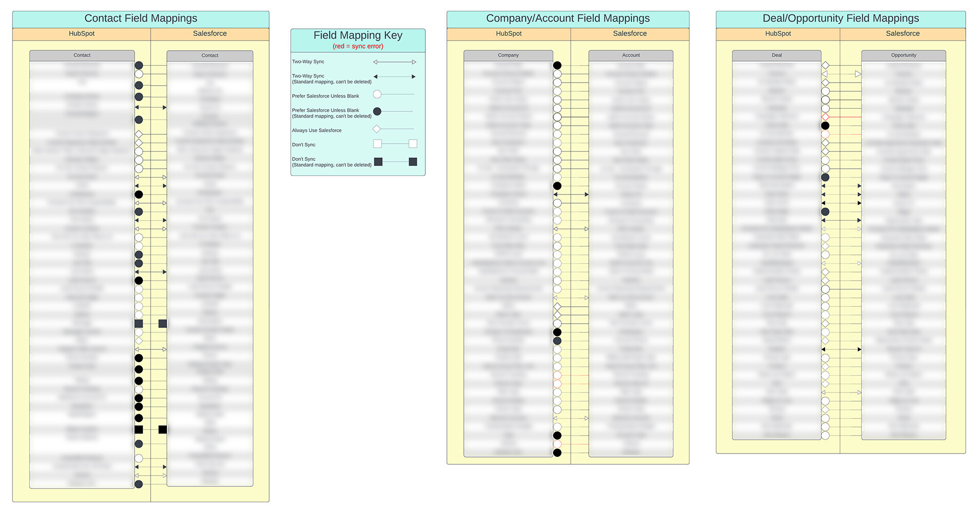 logistics-company-HubSpot-Salesforce-architecture-diagram