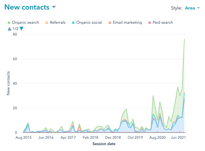 Website new contacts August 2015 - August 2021