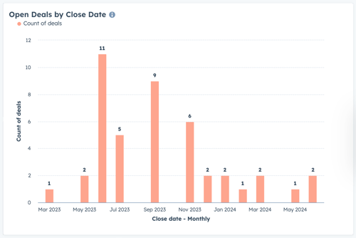 open-deals-by-close-date-hubspot-report