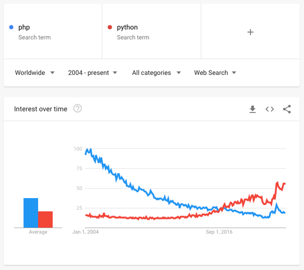 Interest in PHP vs Python programming languages on Google Trends