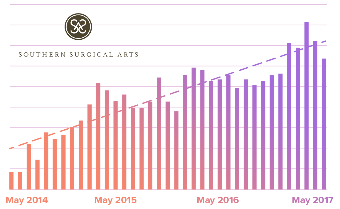 Southern Surgical Arts case study