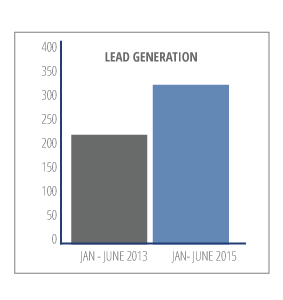 Medical Practice Increases Monthly Lead Generation 48%