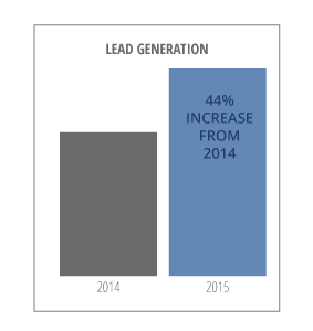 Case Study: Increase in Lead Generation for Plastic Surgery Practice