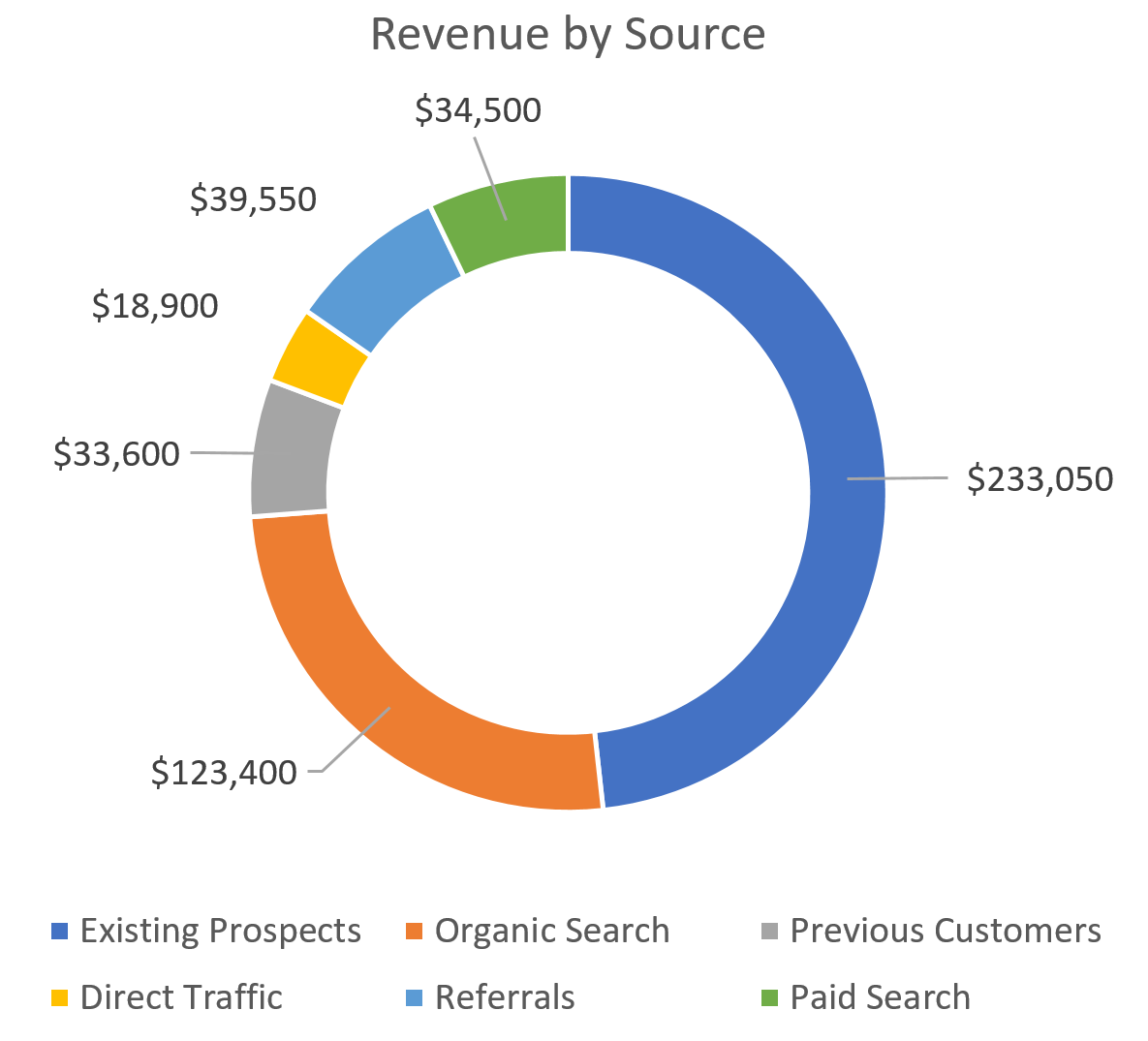 Revenue by Source Revenue by Source