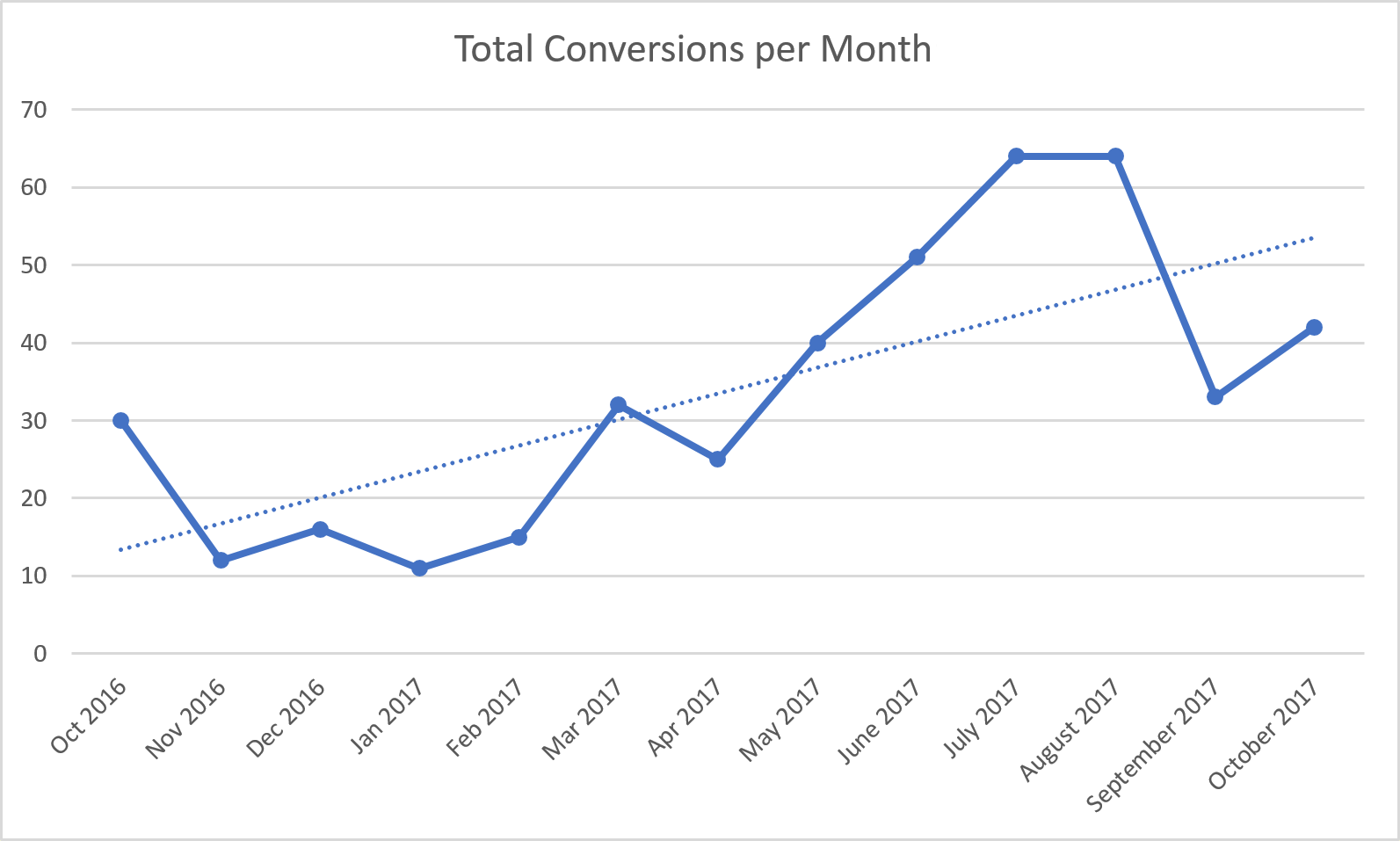 Conversions per month