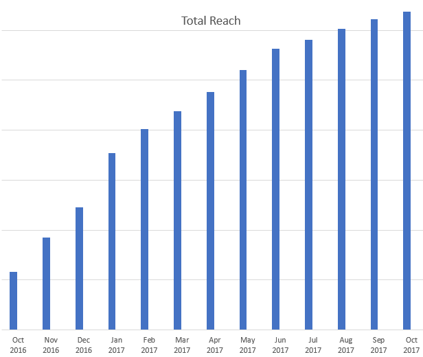 Total marketing reach