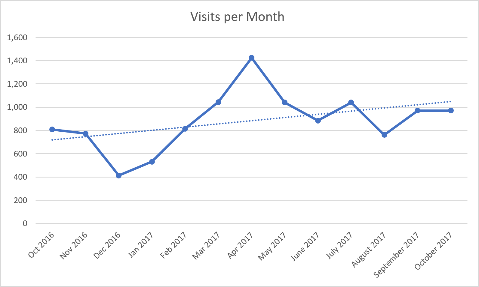 Visits per month