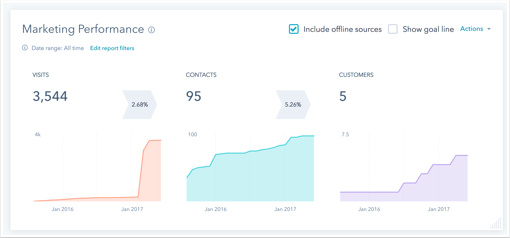 HubSpot Marketing Dashboard